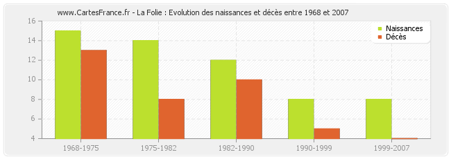 La Folie : Evolution des naissances et décès entre 1968 et 2007